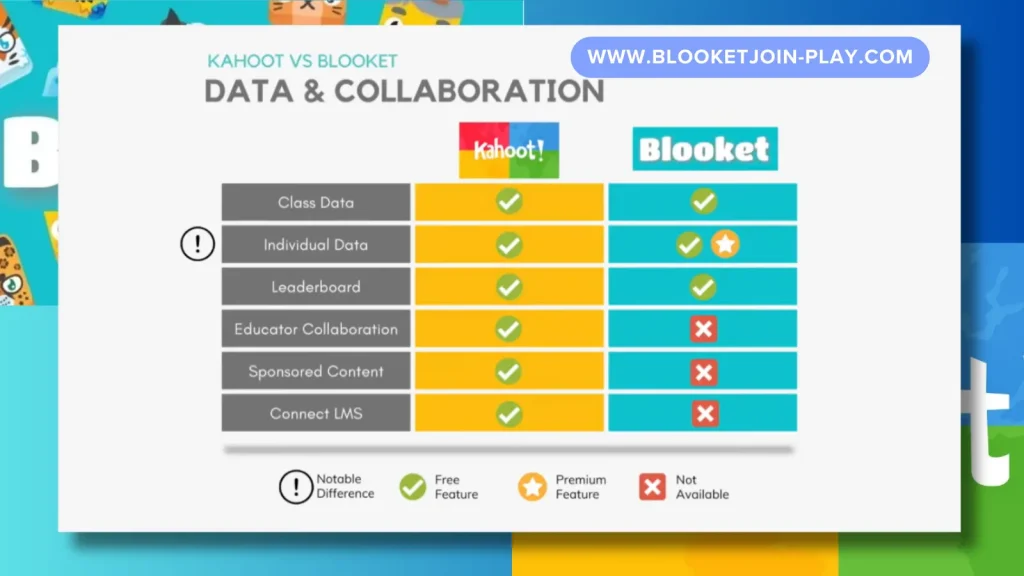 Blooket vs Kahoot Data and Collaboration
