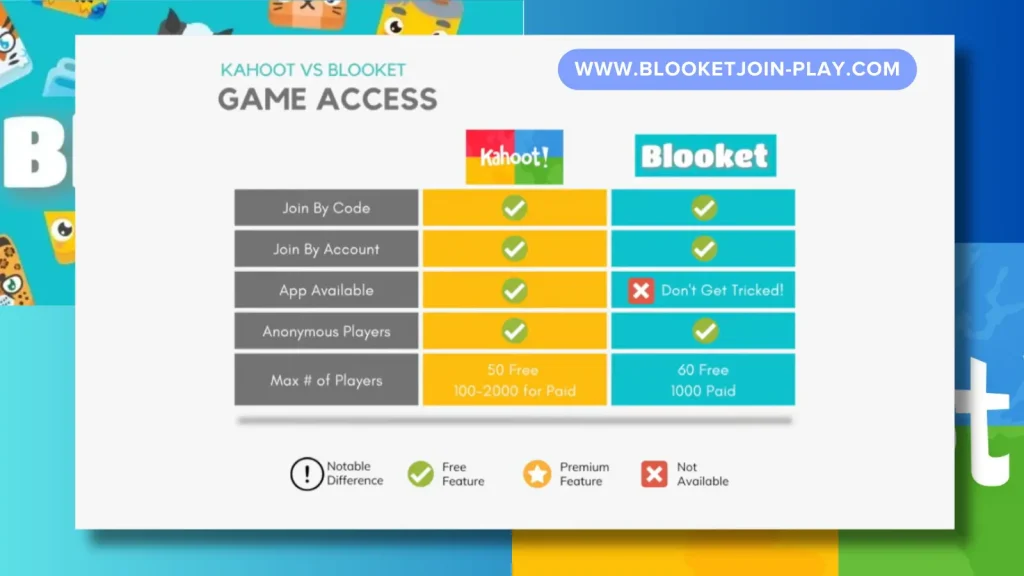 Blooket vs Kahoot Game Access